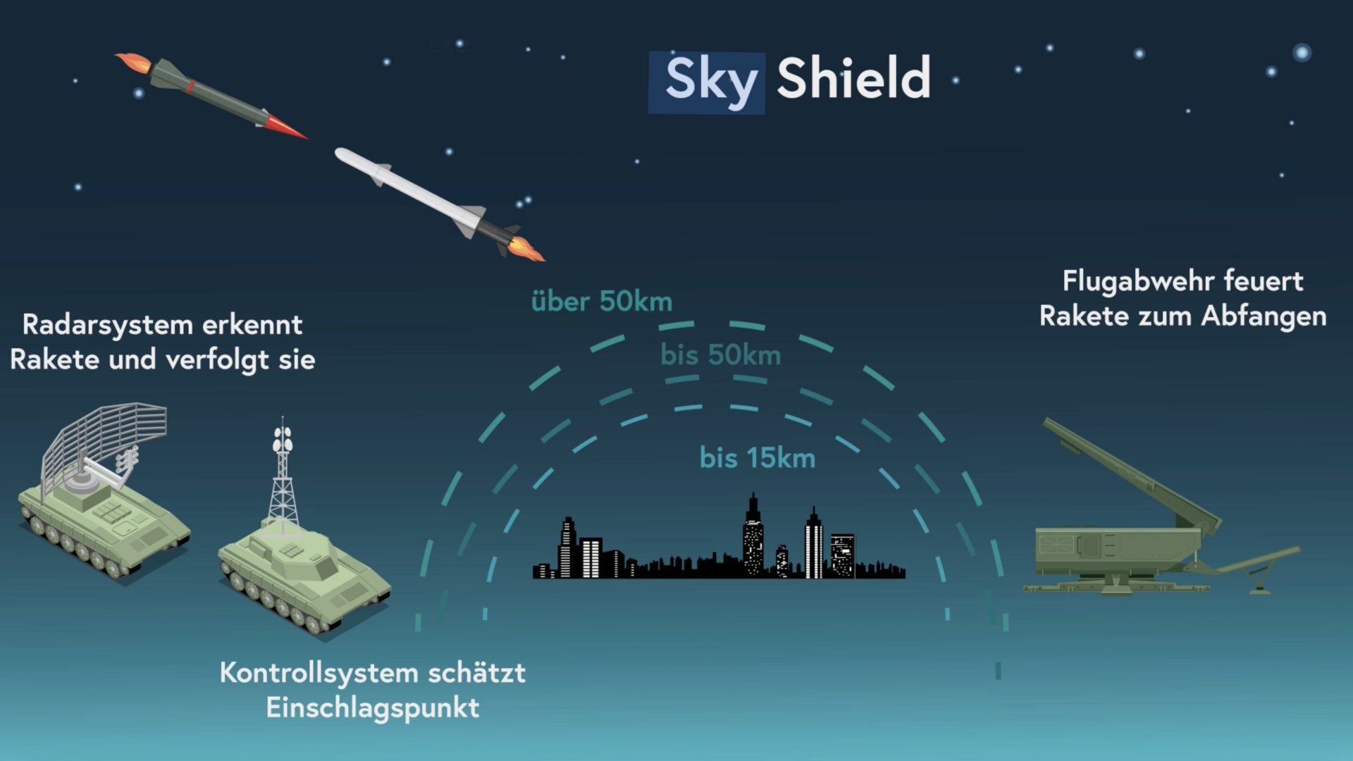 Grafik der Wirkungsweise von Sky Shield